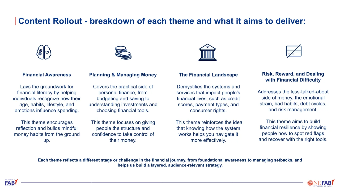 Four content themes with icons: Financial Awareness, Planning & Managing Money, The Financial Landscape, and Risk, Reward & Dealing with Financial Difficulty.