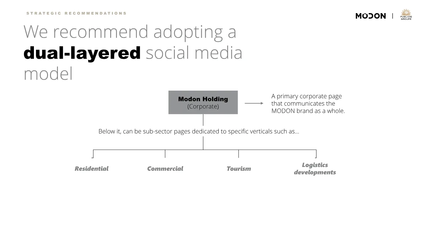 The recommended dual-layered model: Modon Holding above sub-sector pages for residential, commercial, tourism and logistics.