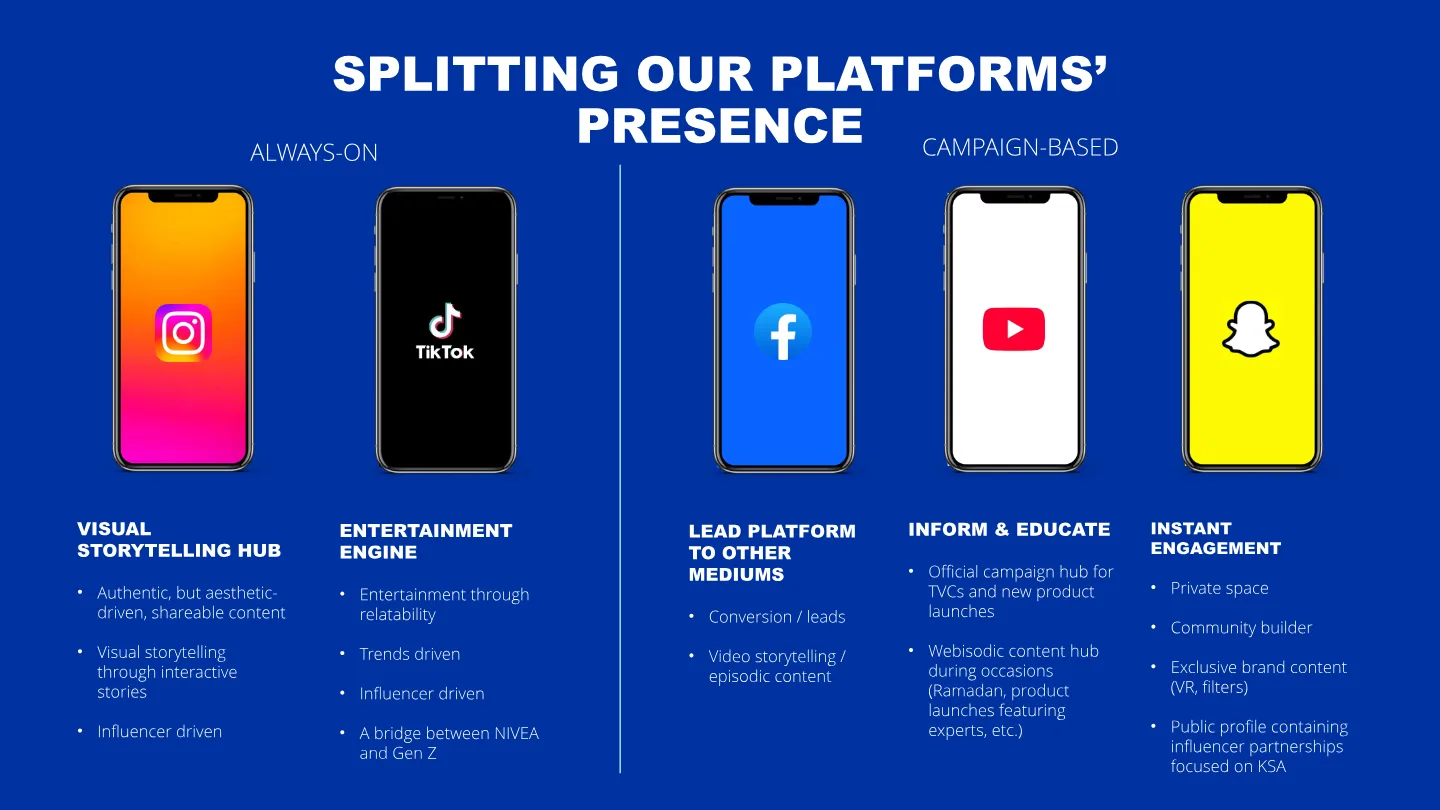 Platform roles: Instagram as visual storytelling hub, TikTok as entertainment engine, Facebook, YouTube and Snapchat for campaigns.