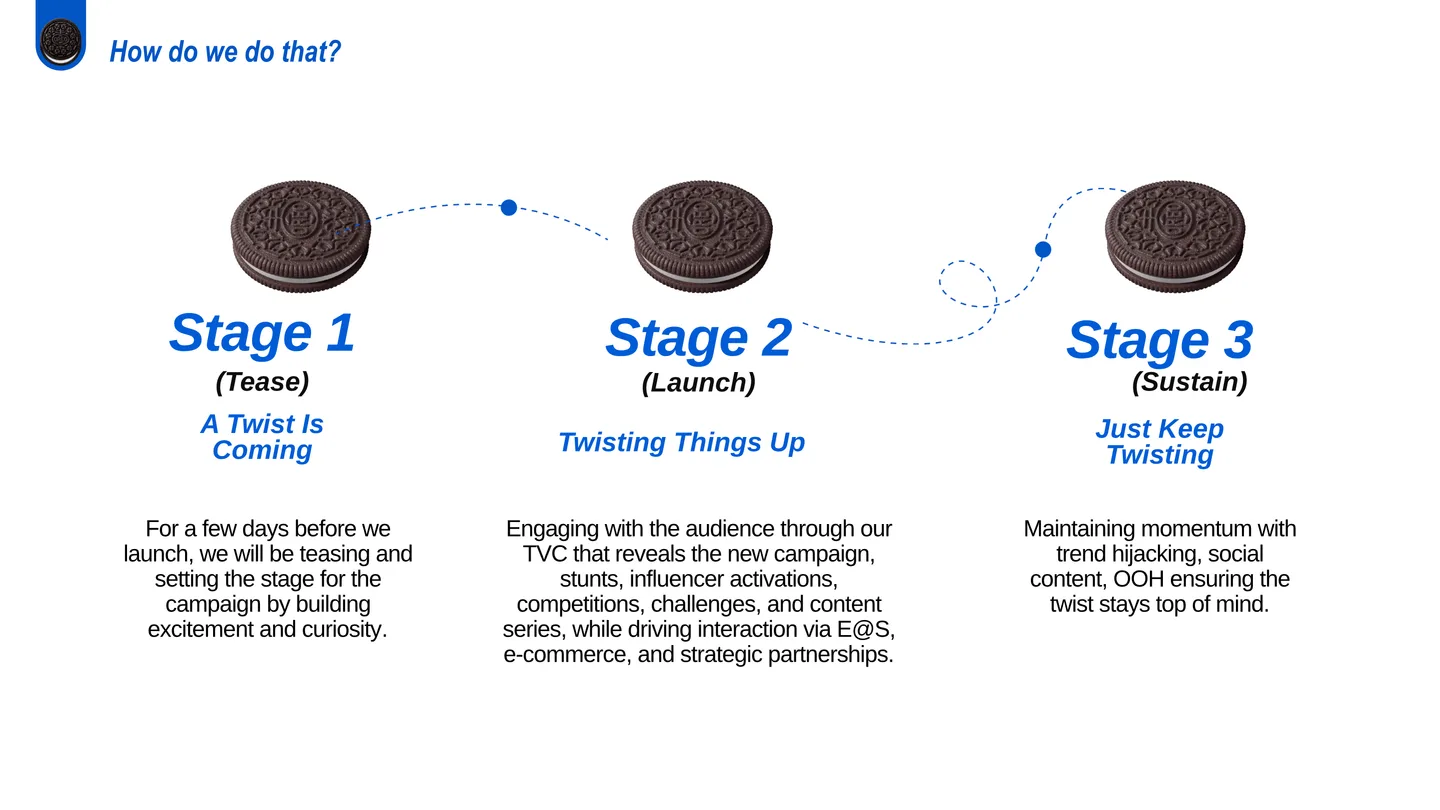 Three stages: A Twist Is Coming, Twisting Things Up, Just Keep Twisting.