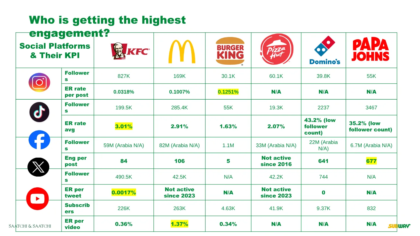 Competitor table comparing followers and engagement for KFC, McDonald’s, Burger King, Pizza Hut, Domino’s and Papa John’s across platforms.