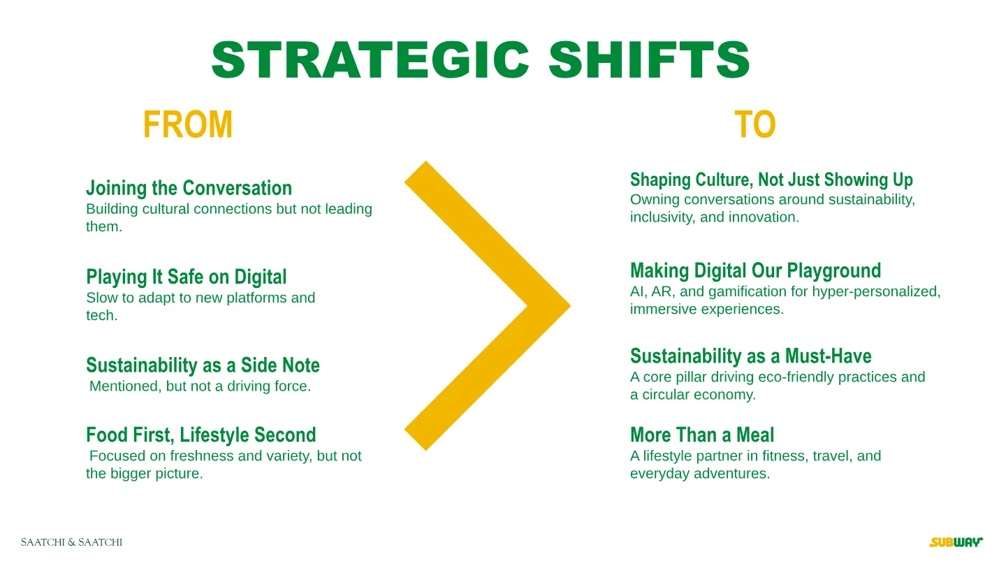 Strategic shifts slide, listing four moves from where Subway was to where it’s going.