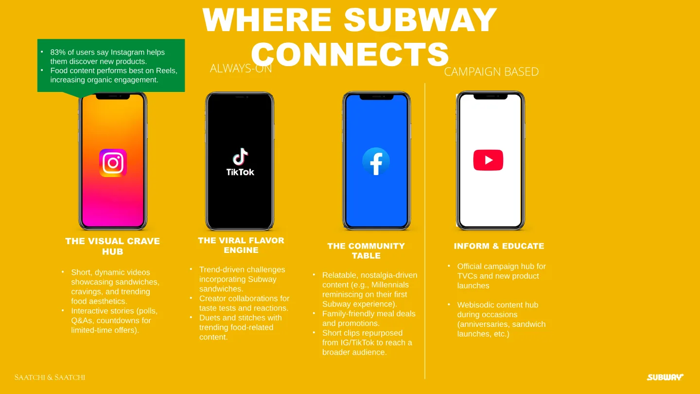 Where Subway Connects: the role of Instagram, TikTok, Facebook and YouTube.